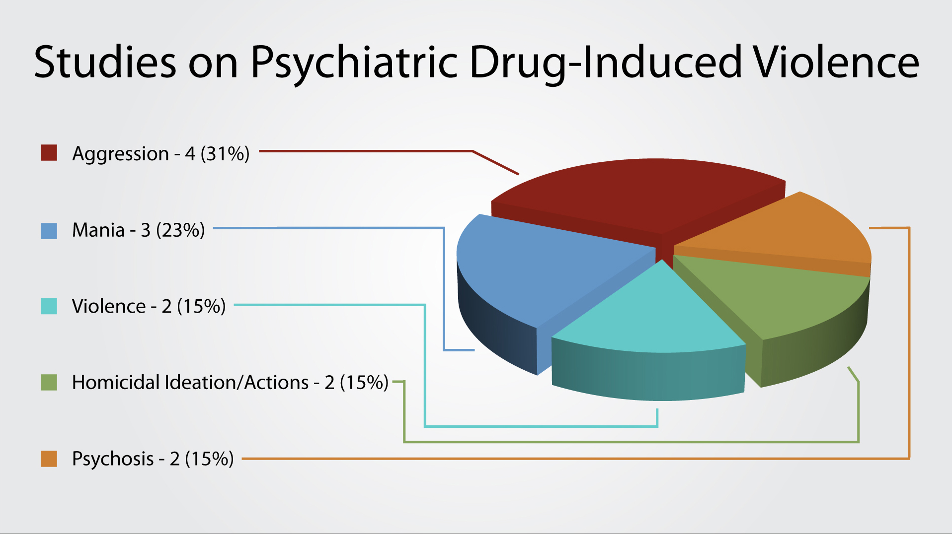 There have been 10 studies in four countries on psychiatric drug-induced violence. View graph for details.