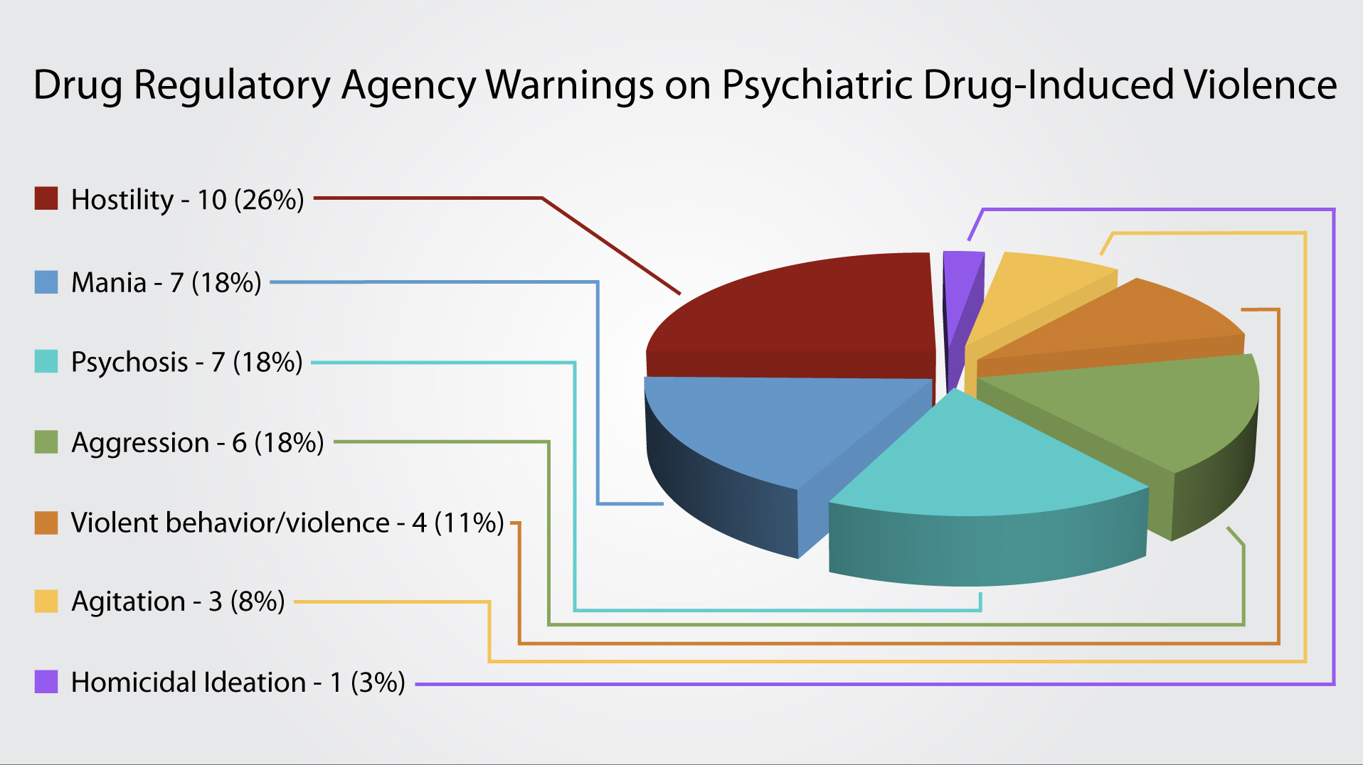 There have been 22 international drug regulatory agency warnings issued on psychiatric drugs causing violent reactions. View graph for details.
