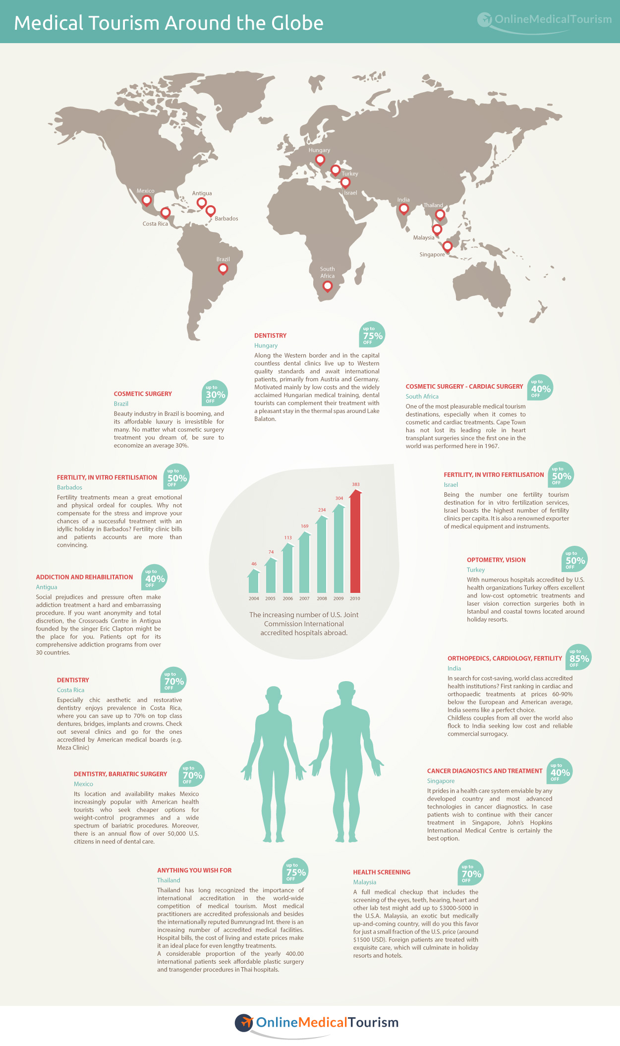 medical tourism destinations