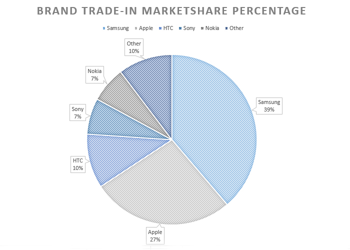 Smartphone Brand Trade-in Marketshare 2014