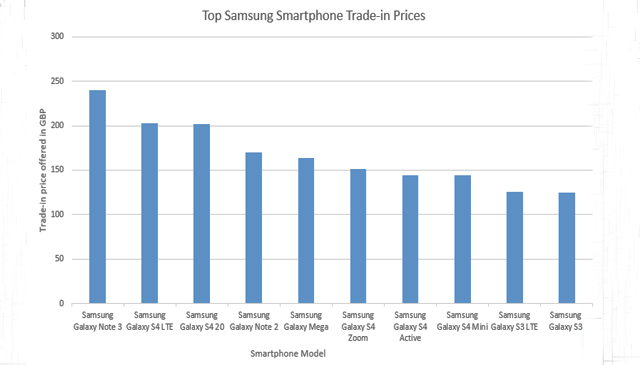 Top Valuable Samsung Smartphones on CompareMyMobile 2014