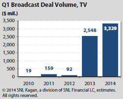 Q1 Broadcast Deal Volume for TV from SNL Kagan