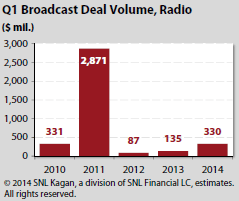 Q1 Broadcast Deal Volume for Radio from SNL Kagan