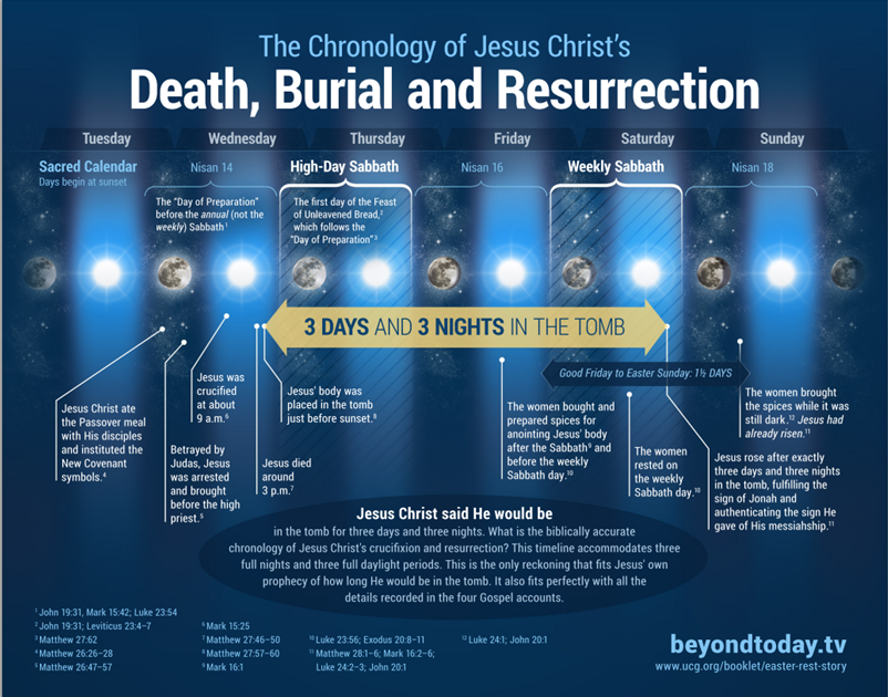 The Bible records that Jesus would be in the tomb for three full days and nights as proof of his status as the Messiah.