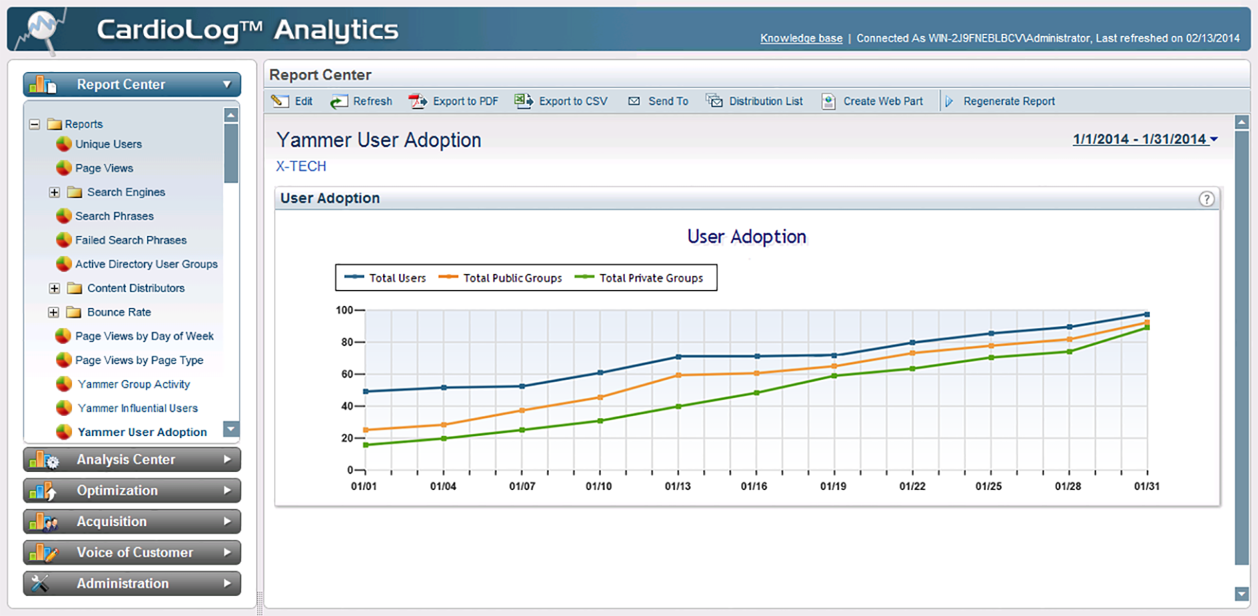 Yammer User Adoption Report: screenshot of rising rates of Yammer User Adoption over a month.