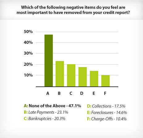 Survey shows consumers are not worried about charge-offs on their credit report.