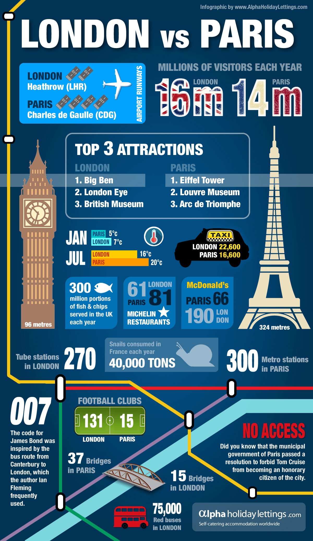 London vs Paris - Infographics