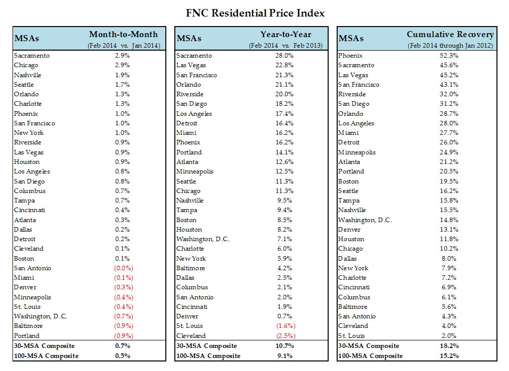 FNC RPI: MSA Percentage Changes