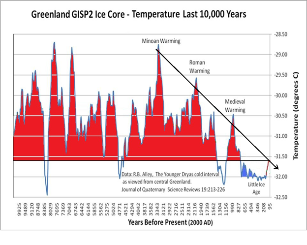 Greenland GISP2 - Temperatures last 10,000 years