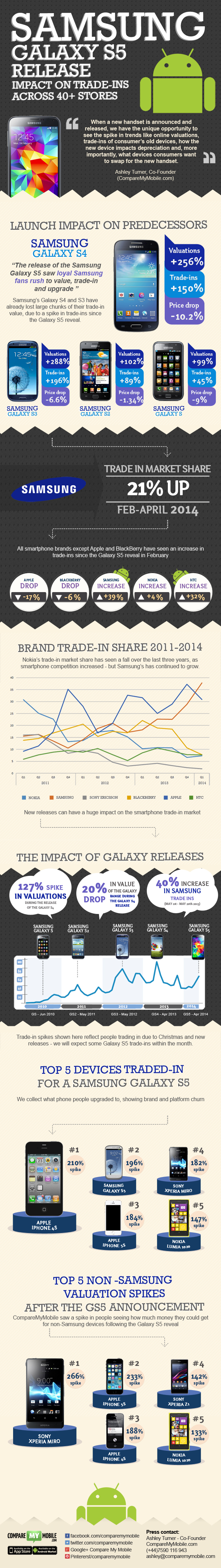 An infographic showing CompareMyMobile's key trade-in data following Samsung's Galaxy S5 Release