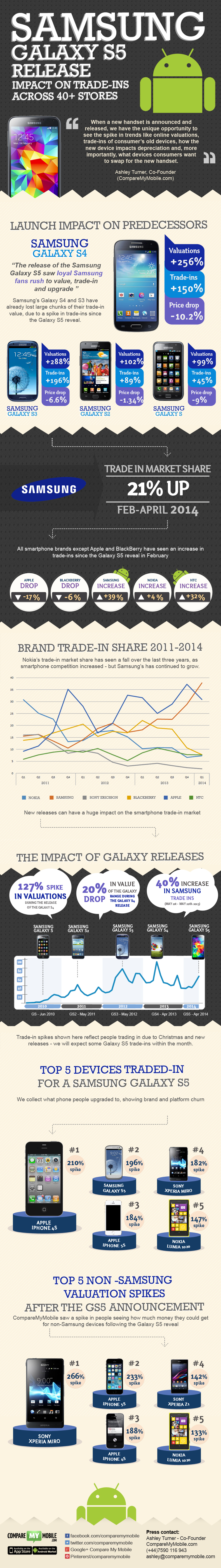 Larger version of CompareMyMobile's Samsung Galaxy S5 smartphone trade-in infographic