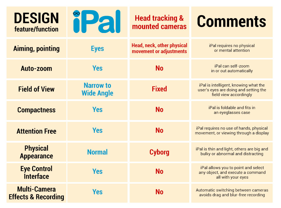 Unlike iPal, Headtracking Cameras Do Not Follow The User's Eyes