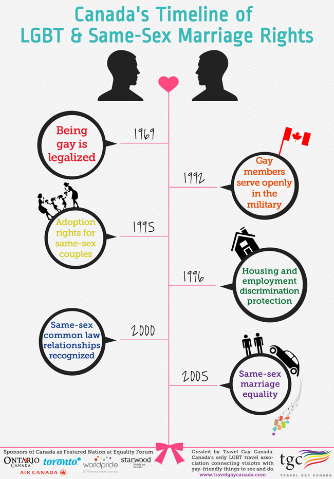 Canada's Timeline of LGBT and Same-Sex Equality Rights