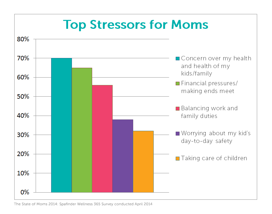 Top Stressors for Moms