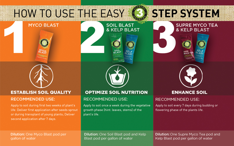 Supreme Growers Easy to Use 3-Step Gardening System