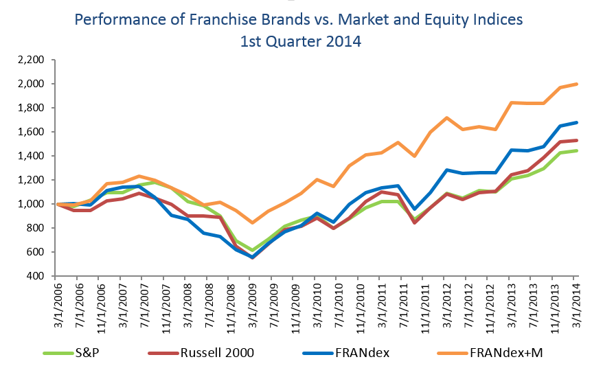 Franchise Brand vs. Equity and Market Indices Q1 2014