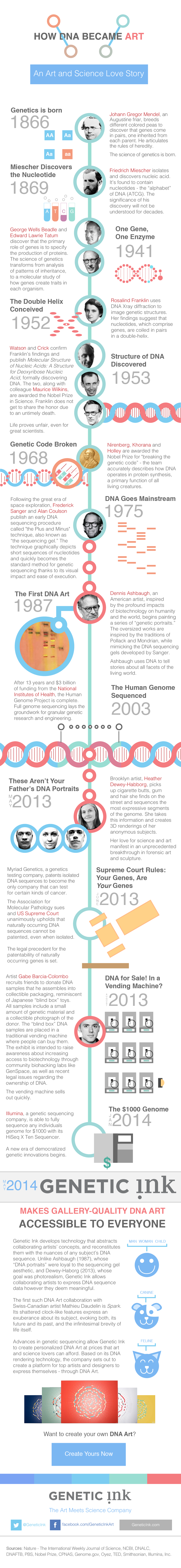 Infographic - Genetic Ink follows a legacy of major achievements in biotechnology, art and culture. This is that story.