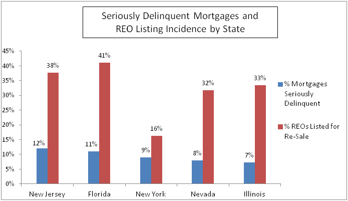 Seriously Delinquent Mortgages and REO Listing Incidence by State