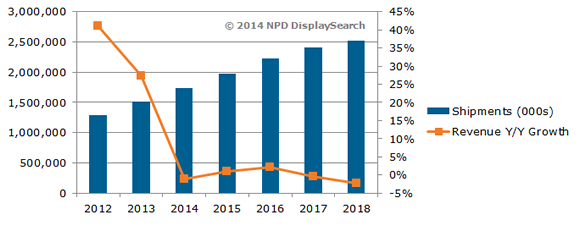 Figure 1: Touch Panel Shipments and Revenue Growth