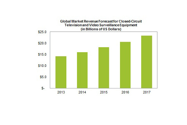 Global Market Revenue Forecast for Video Surveillance Equipment