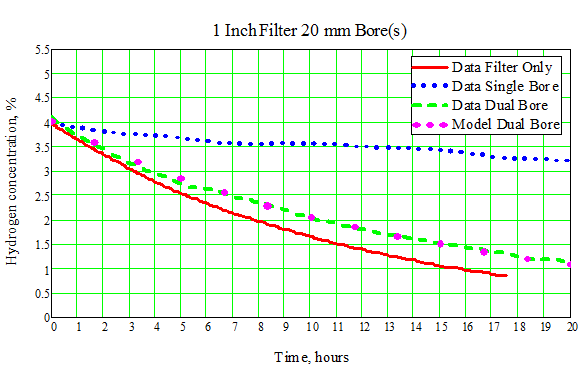 Figure 2. Experimental Results and Model Predictions