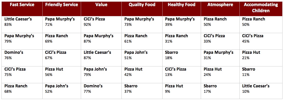 Graph 2: Pizza Chains Ranked by Attribute