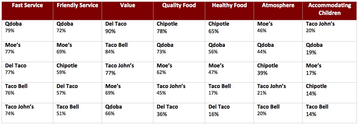 Graph 4: Mexican Chains Ranked by Attribute