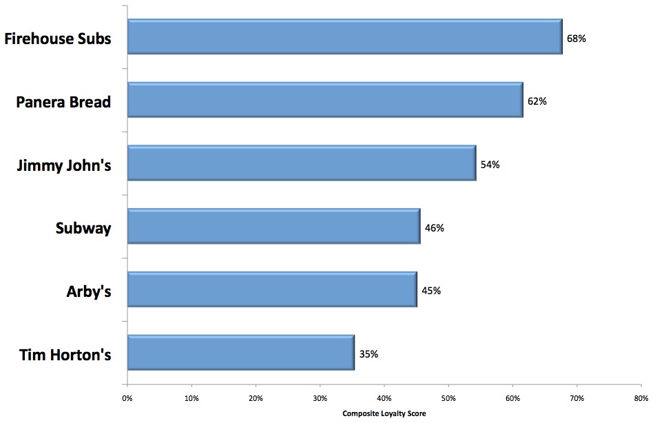 Graph 5: Favorite Sandwich Chains