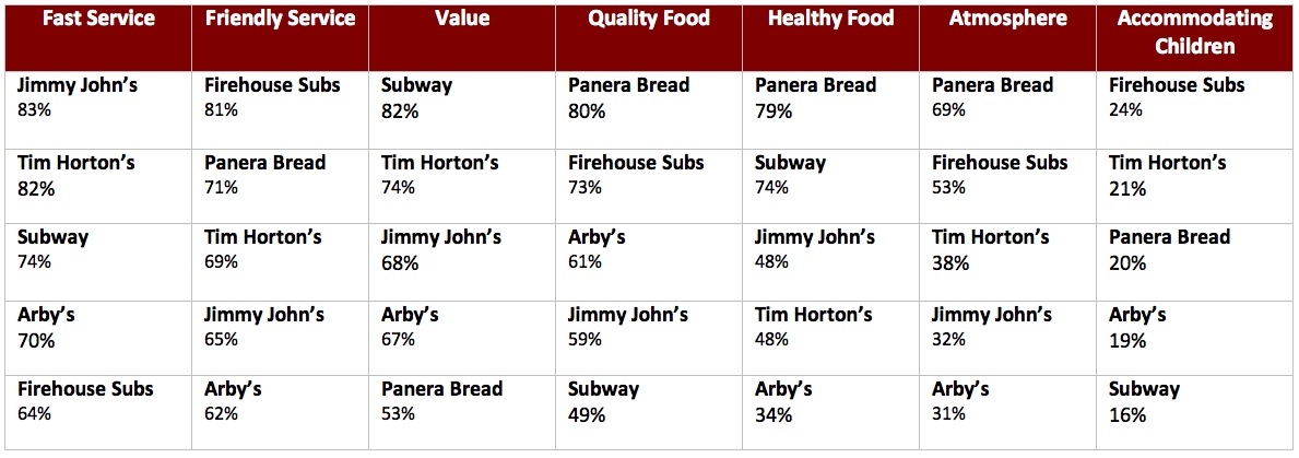 Graph 6: Sandwich Chains Ranked by Attribute