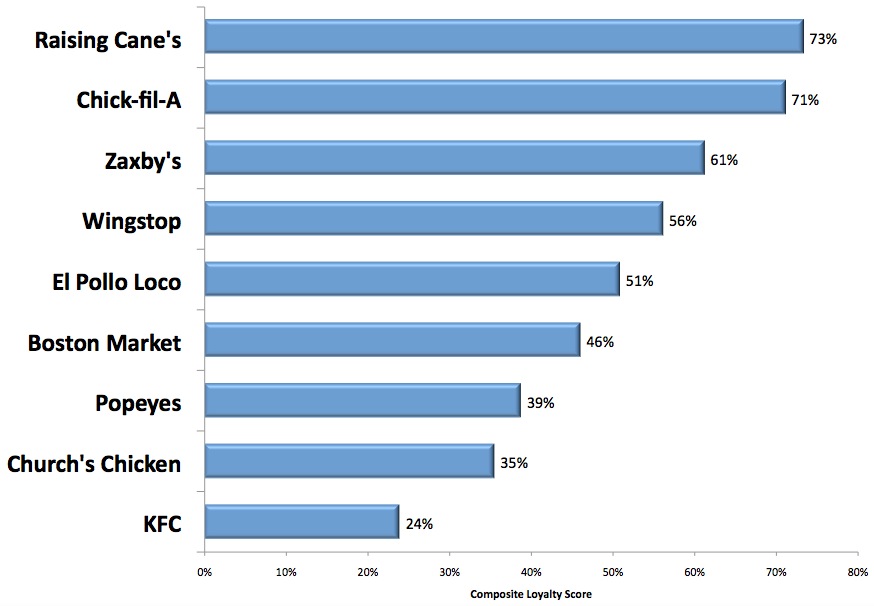 Graph 7: Favorite Chicken Chains