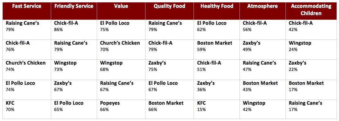 Graph 8: Chicken Chains Ranked by Attribute