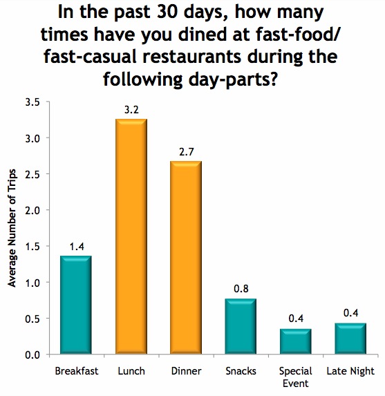 Graph 9: Number of Times Dined at a QSR or Fast Casual by Meal Type
