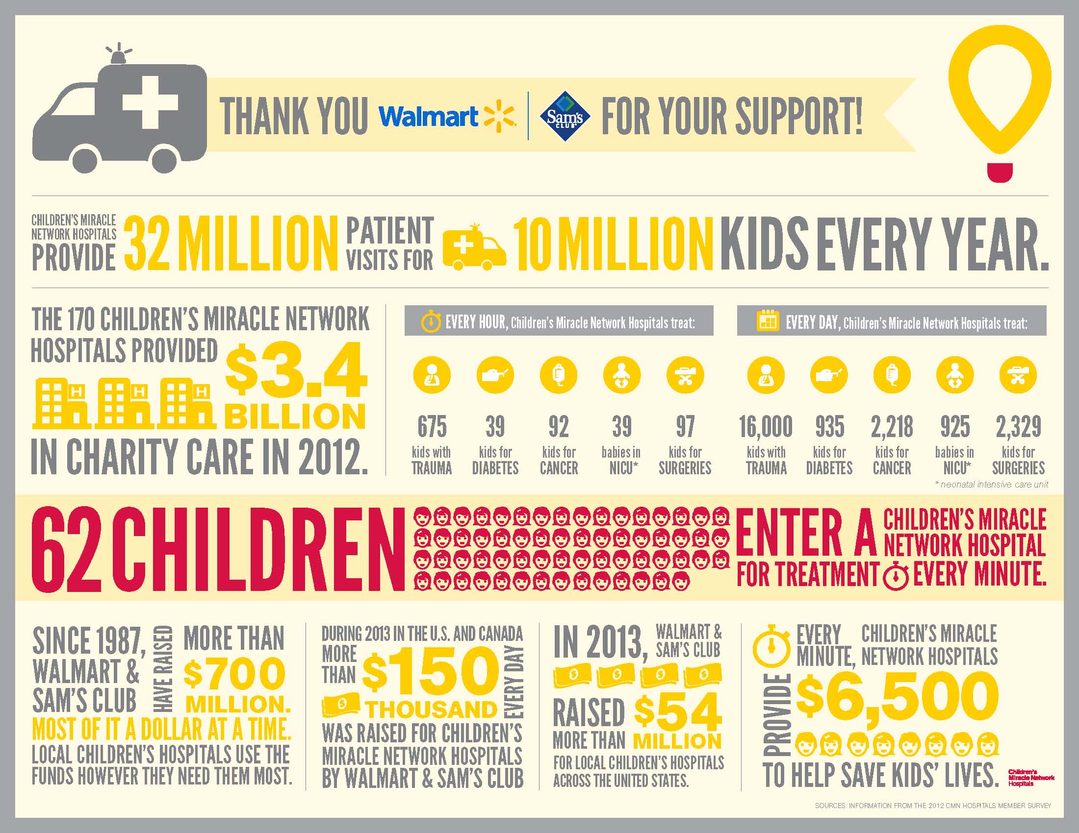 Infogrpahic showing the impact Children's Miracle Network Hospitals have on local communities thanks to support from Walmart and Sam's Club