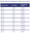 North America deals by value and volume