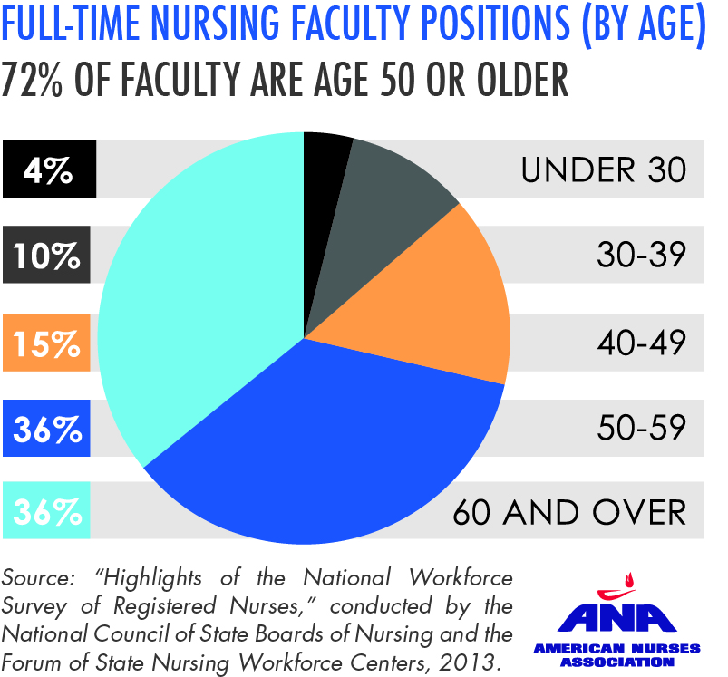 Full-Time Nursing Faculty Positions (By Age)