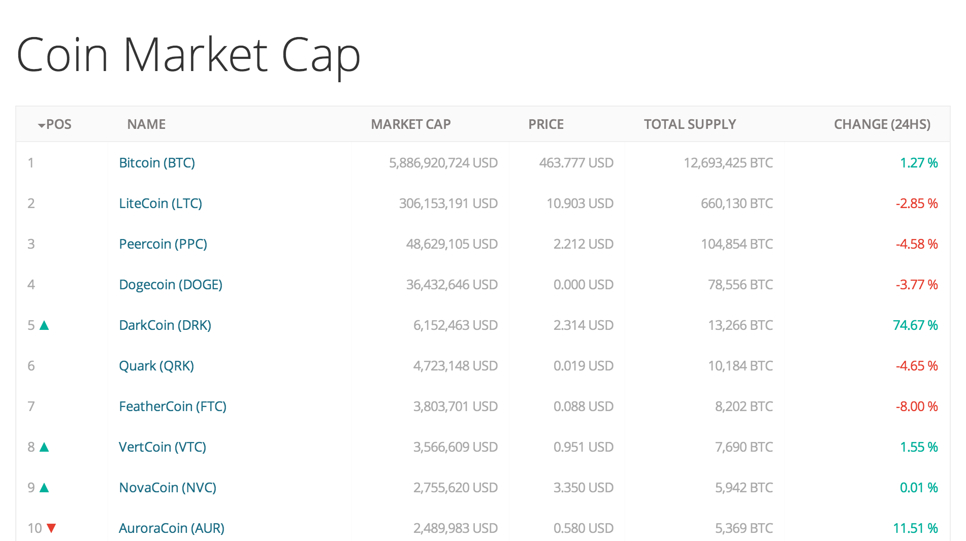 Coin Market Cap Section