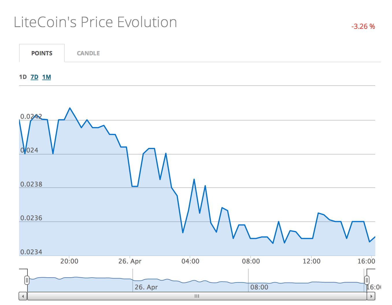 Cryptocoin price evolution