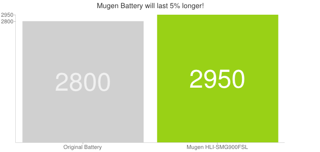 Galaxy S5 Extended Battery HLI-SMG900FSL Chart