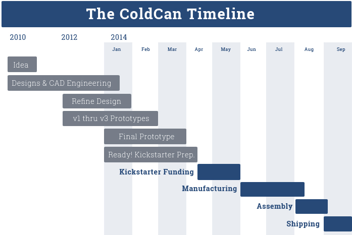 ColdCan Timeline for Kickstarter.