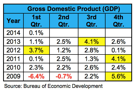 U.S. GDP March 2014
