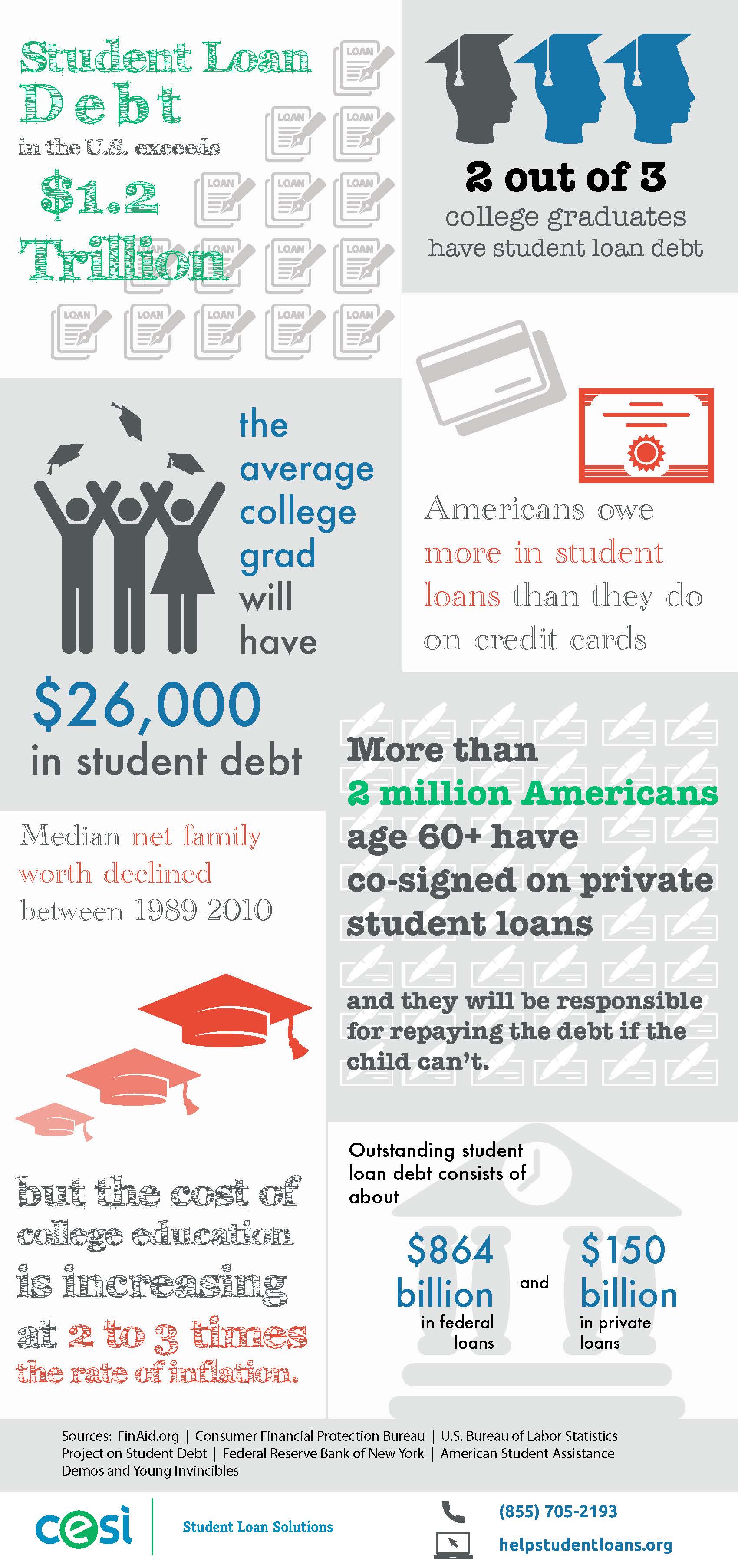 An infographic on student loan debt