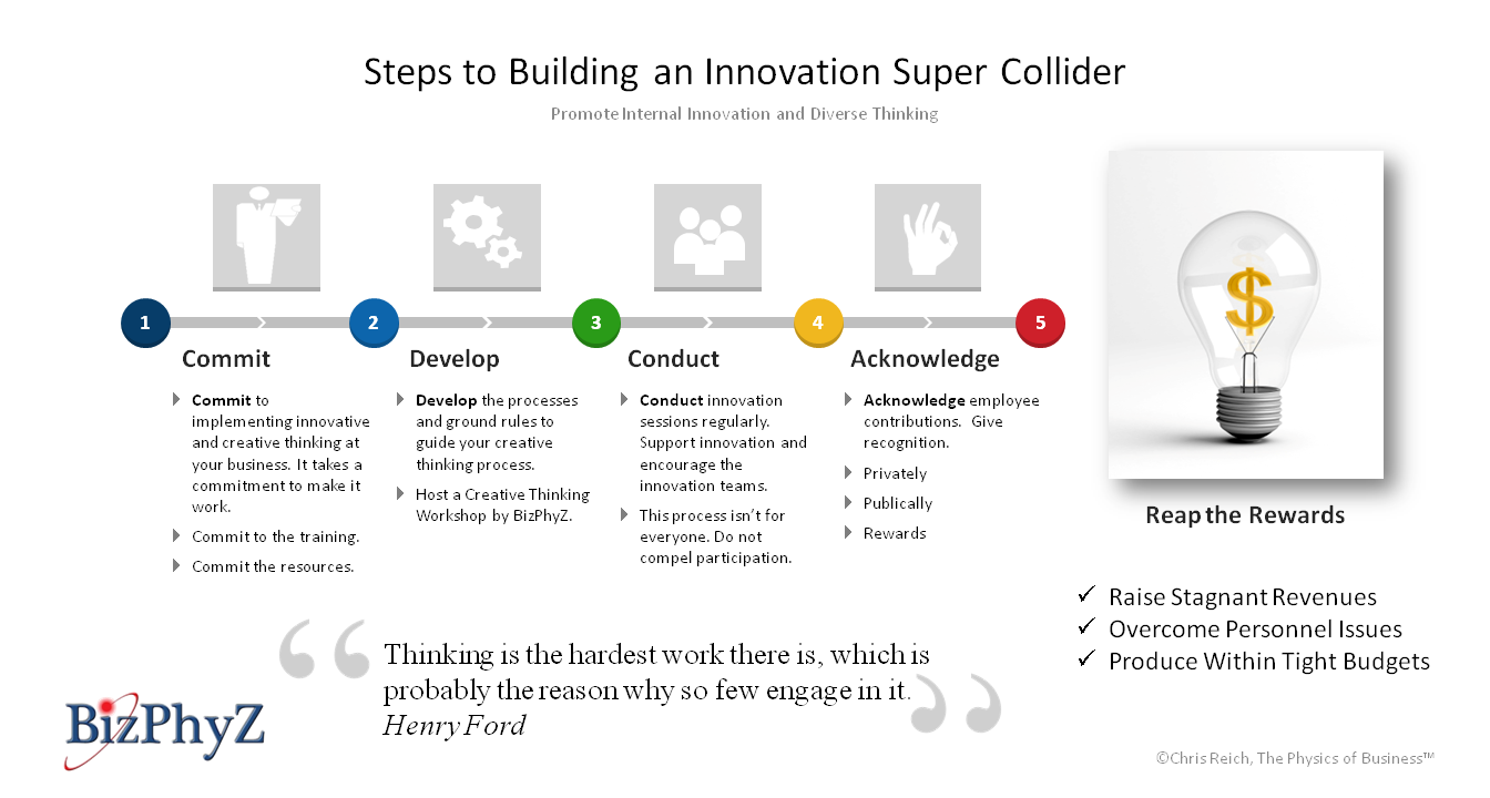 Start an Idea Super Collider at Your Business