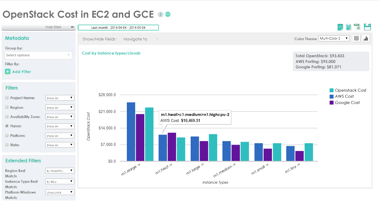 OpenStack Cost in EC2 and GCE