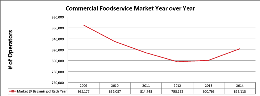 Figure 2. Commercial Foodservice Market Year Over Year Graph.