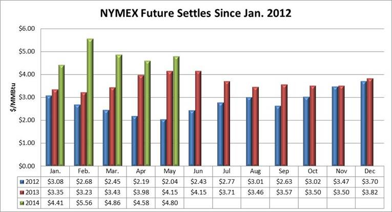 NYMEX Future Settles Since January 2012