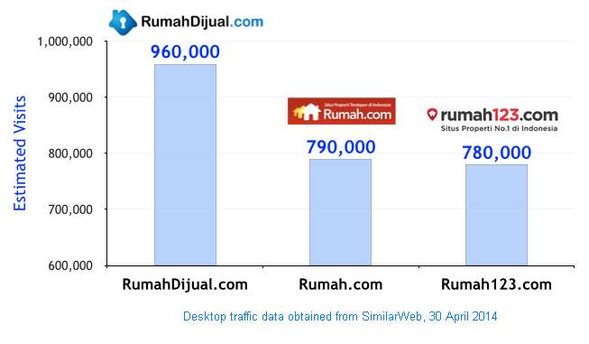 Desktop traffic data obtained from SimilarWeb, 30 April 2014