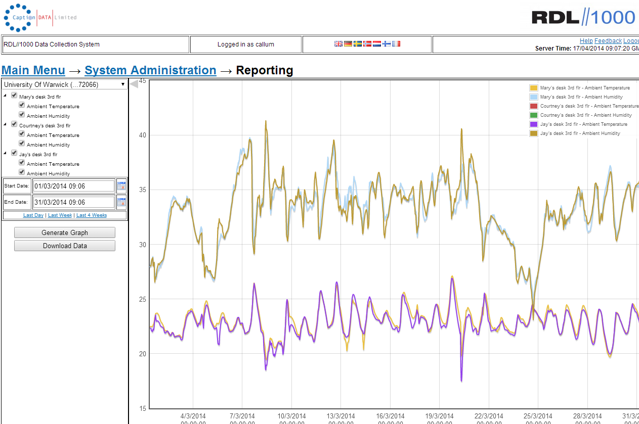 Example graph data taken Caption Data Limited web portal with data from RDL//1000 application at Warwick University