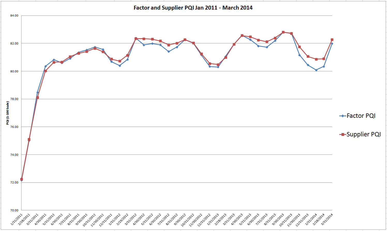 PQI Chart for Factor and Supplier Data