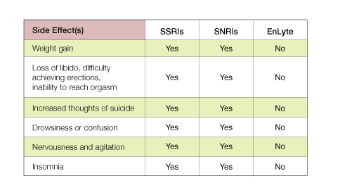 Side Effect Comparison