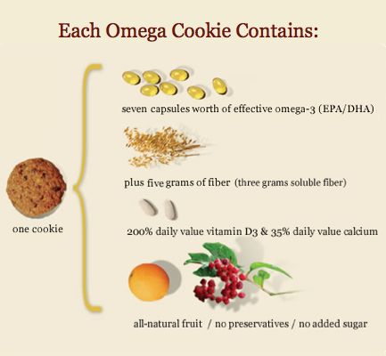 Omega Cookie contains 2000 mg of EPA/DHaA